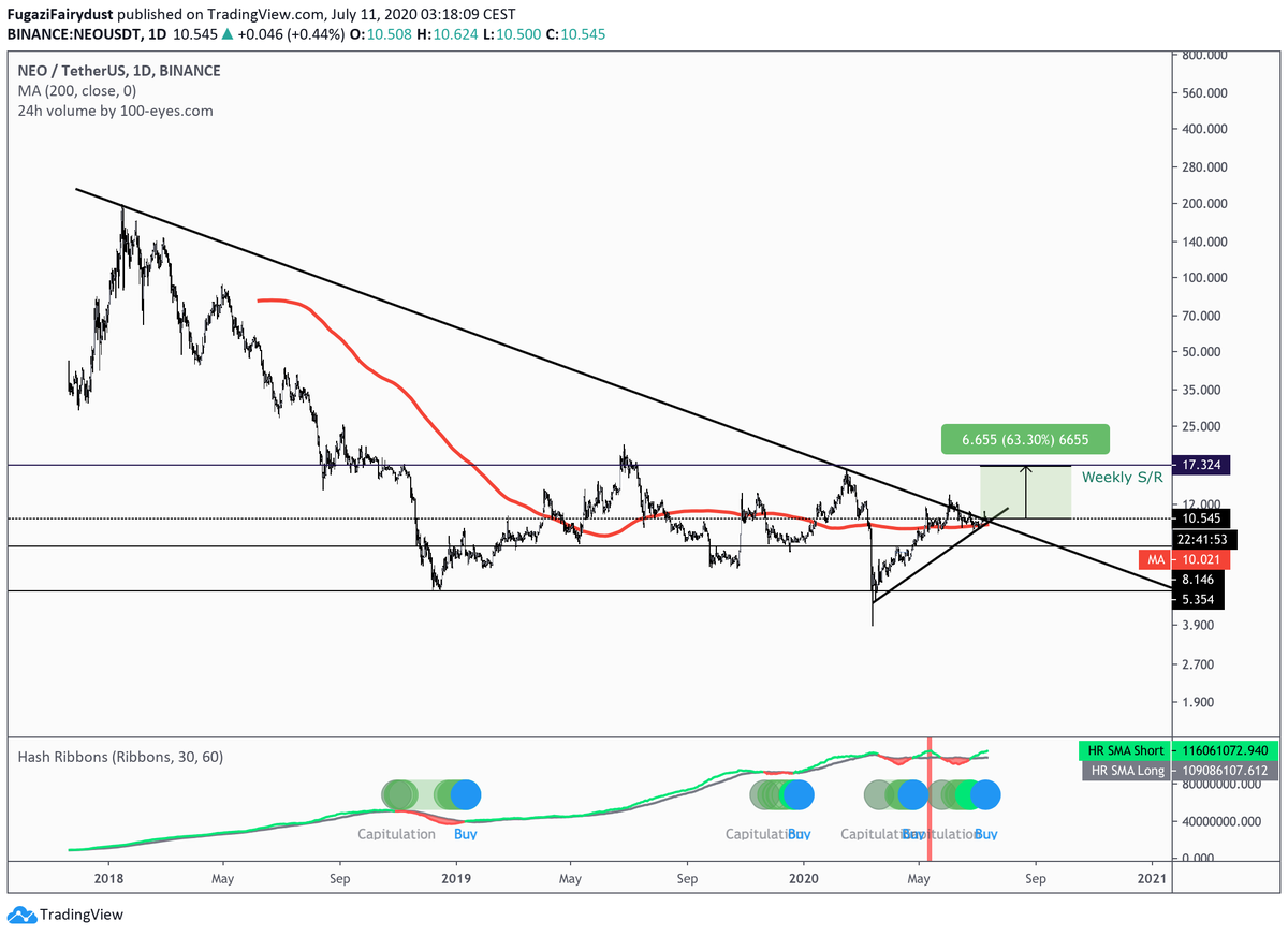 FugaziFairydust's tweet image. $NEO #NEO has broken and retested a very important resistance. This is a great setup! Personally I am not going to stick to any targets, but I will stick to the coin long term until we see a trend change.
 Hash Ribbons also issued a buy signal on 1D timeframe👀. Enjoy the ride!🚀