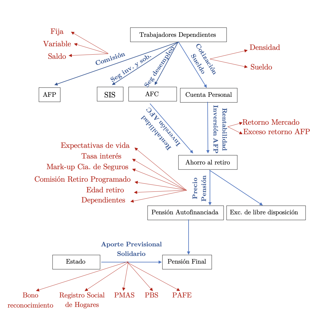 Sistema de pensiones es complejo, compremete recursos y estabilidad fiscal futura

Congresistas NO lo entienden