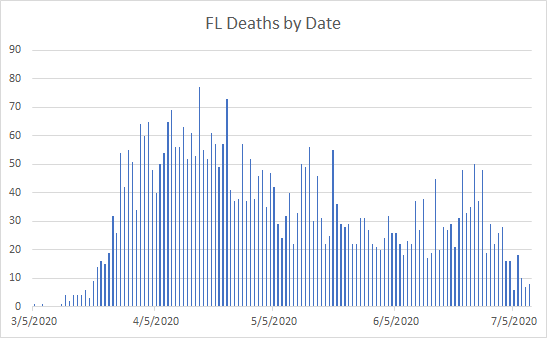 Florida deaths by date of death
