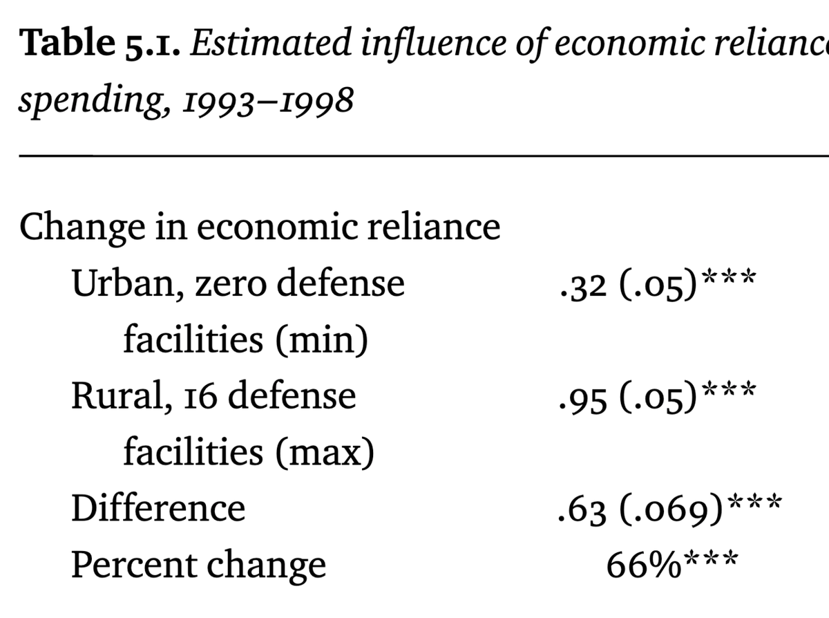 Not surprisingly, members of Congress whose communities are dependent on military spending are more likely to support military spending and more likely to support wars