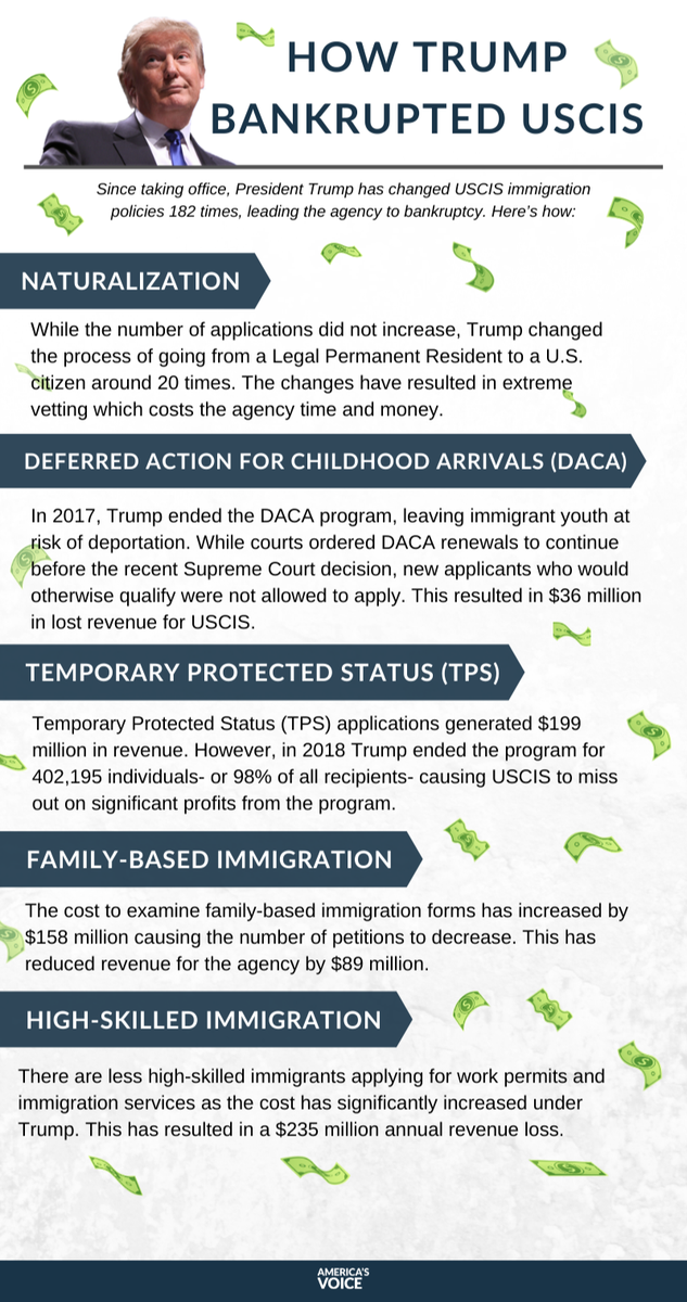 AmericasVoice's tweet photo. Policy changes cost money and Trump has changed them so many times at USCIS (182 to be exact) that he's driven the agency to bankruptcy 
#CountdownToMeltdown https://t.co/yDhInjbPGd