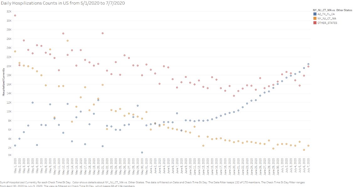 NEW: TX, FL, AZ, CA hospitalizations & ICU utilization separated from the rest of the country shows crisis was becoming visible in mid-June.Could have been cut off much earlier.Pulled together by the amazing  @JessStrawn using COVID Tracking Project data.