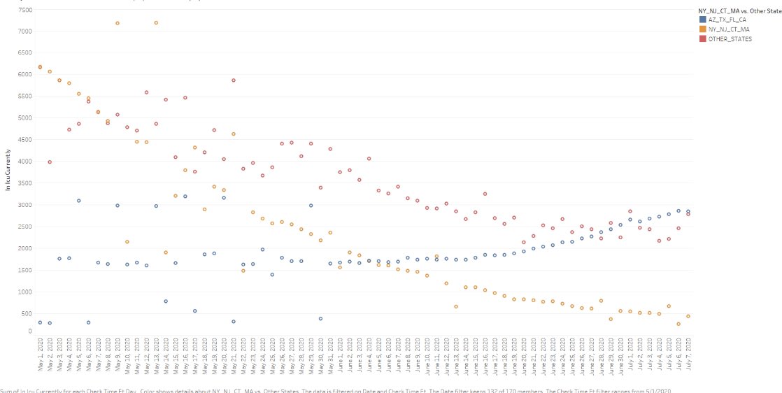 NEW: TX, FL, AZ, CA hospitalizations & ICU utilization separated from the rest of the country shows crisis was becoming visible in mid-June.Could have been cut off much earlier.Pulled together by the amazing  @JessStrawn using COVID Tracking Project data.