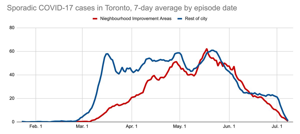 10/ But because the new data is case-by-case, you can do *many* more granular analyses. For instance: Check out when sporadic COVID-19 infections began to rise in Toronto's poorest neighbourhoods (red) compared to the rest of the city.
