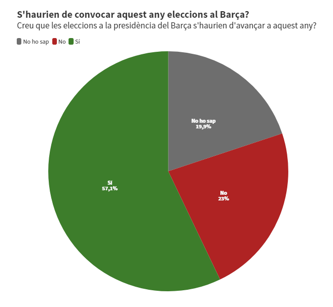 La 1re question est simple, faut il avancer les élections à cet été et la réponse est oui à 57.1% et il faut noter les 19.9% sans opinion.Sur les 57.1%, 23% pensent que Bartomeu devrait démissionner.Parmi les socios (Pas de chiffre): on est à 69.4% pour avancer les élections.