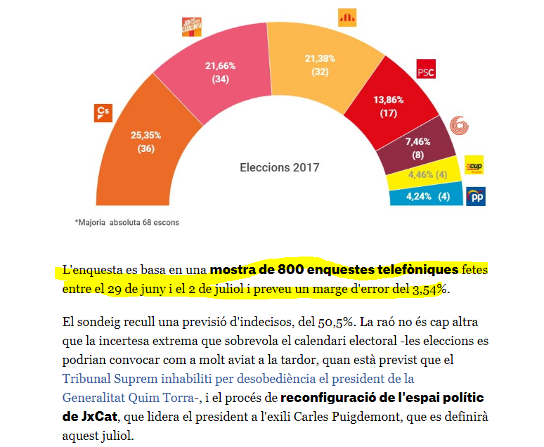 Thread | Enquête réalisé auprès de 800 personnes (Marge d'erreur de 3.54%). Pas de précisions s'ils sont tous Culer mais y a eu des questions politique, ce qui le rend moins significatif selon moi car y a des personnes qui se sont prononcé sans suivre le club au quotidien.