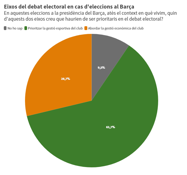 Dans la même lignée, 61.7% des sondées estimé que lors des débats les candidats devraient être question sur leur priorité concernant la gestion sportive. Ensuite, 28.7% estime que la question financière devrait quand même être abordé.