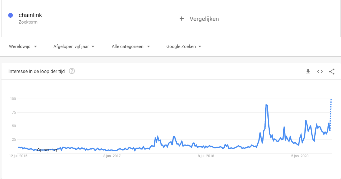 The most accurate metric for interest in  #chainlink. "Chainlink" google search term is reaching all-time highs. Lots of newcomers, welcome  $LINK marines!