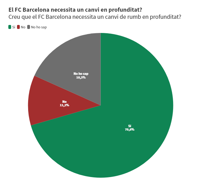Et on continue, avec la question sur un changement profond de la gestion du Barça. 70.6% estiment que la direction doit se fixer de nouvelles objectifs. Tandis que 11.2% estiment que tout va bien.18.3% sans opinion quand meme. Socios : 86.3% pour un chgt profond.