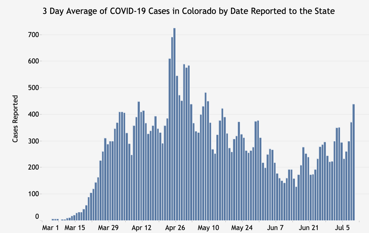 CDPHE's tweet photo. Todayโs case summary shows a large increase in COVID-19 cases, partly due to a backlog of tests that were just processed. While some of the increase is also due to more testing, Coloradans are having more interactions with one another. https://t.co/tqNoP0j5DE
#Covid19Colorado https://t.co/bc6uJdttnX