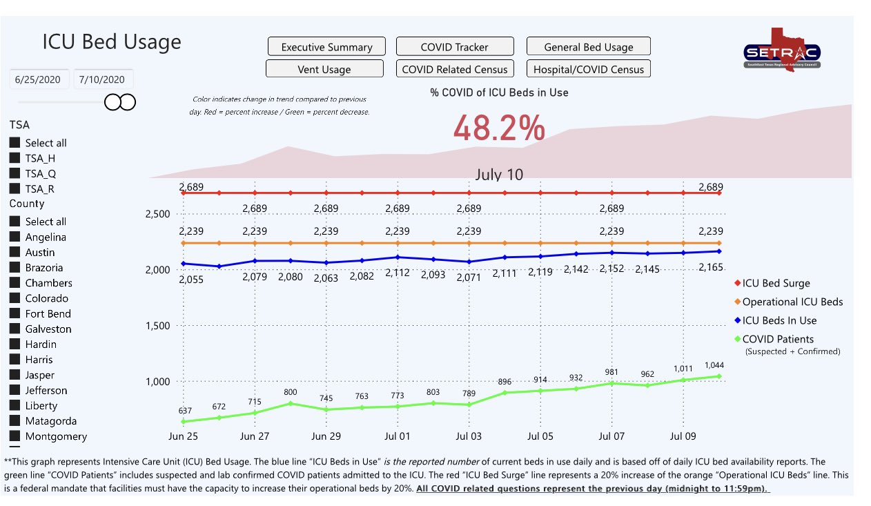 For those worried about icu capacity in Houston, this could be