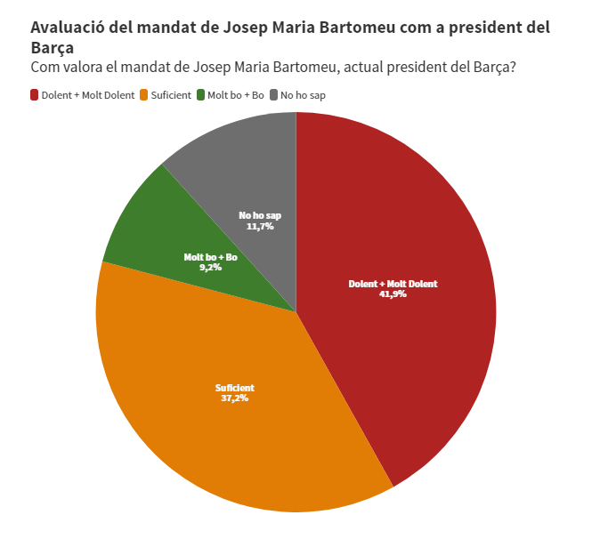 Satisfaction de la direction actuelle (Très bien + Bien / Suffisant / Mauvais + Très mauvais) : Général : 9.2 / 37.2 / 41.9Socios : Cf image, difficile de comprendre l'Espagnol pour le coup.
