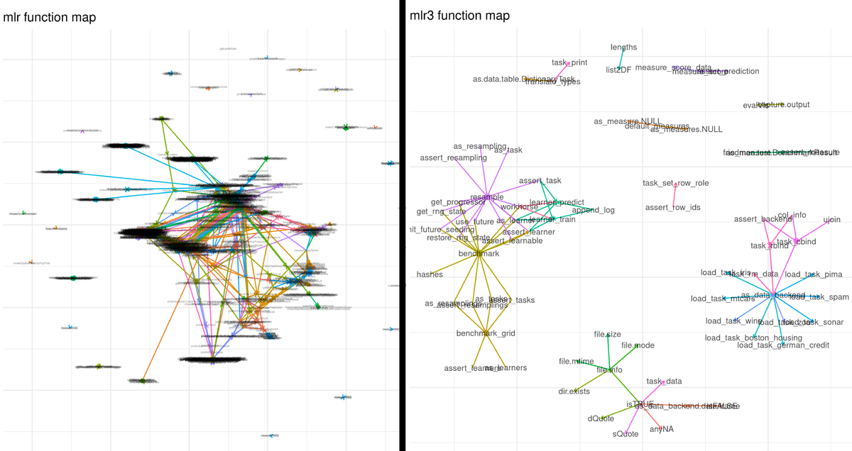 jak0br's tweet photo. Just played around with #rpkg 📦{yonicd/
foreman} by @yoniceedee to compare the code complexity of #mlr vs. mlr3. Just in case anybody is wondering why we did a rewrite 😃. #rstats @michellangts @BBischl https://t.co/NG7R9XNnD1