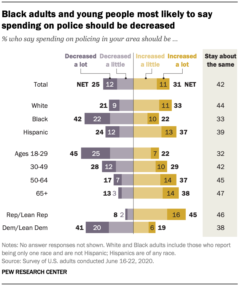 pewresearch's tweet photo. 42% of Americans say spending on policing in their area should stay about the same, while 31% say it should be increased and 25% say it should be decreased. https://t.co/YSG5oXGtCu https://t.co/ThYCwN7mcK