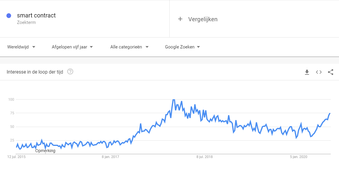  #smartcontracts google search term also breaking out of the downtrend. Expect this to reach all time highs in the near future. Have a look at these  @chainlink educational series, great overview.  https://blog.chain.link/what-is-a-smart-contract-and-why-it-is-a-superior-form-of-digital-agreement/