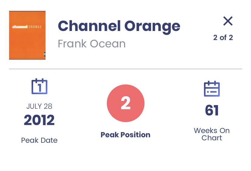 Channel Orange was released and peaked at #2 on the US Billboard charts and reached the top 10 in numerous countries worldwide, despite being an iTunes exclusive. The album has since sold over 1 million copies worldwide, amassing over 1 BILLION streams!
