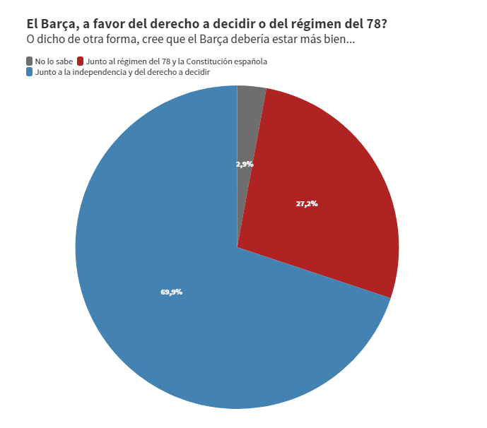 Fait intéressant, 69.9% pensent que le club devrait prendre position en faveur de l'indépendantisme et du choix. Alors que 27.2% sont en faveur de la constitution espagnole de 78.