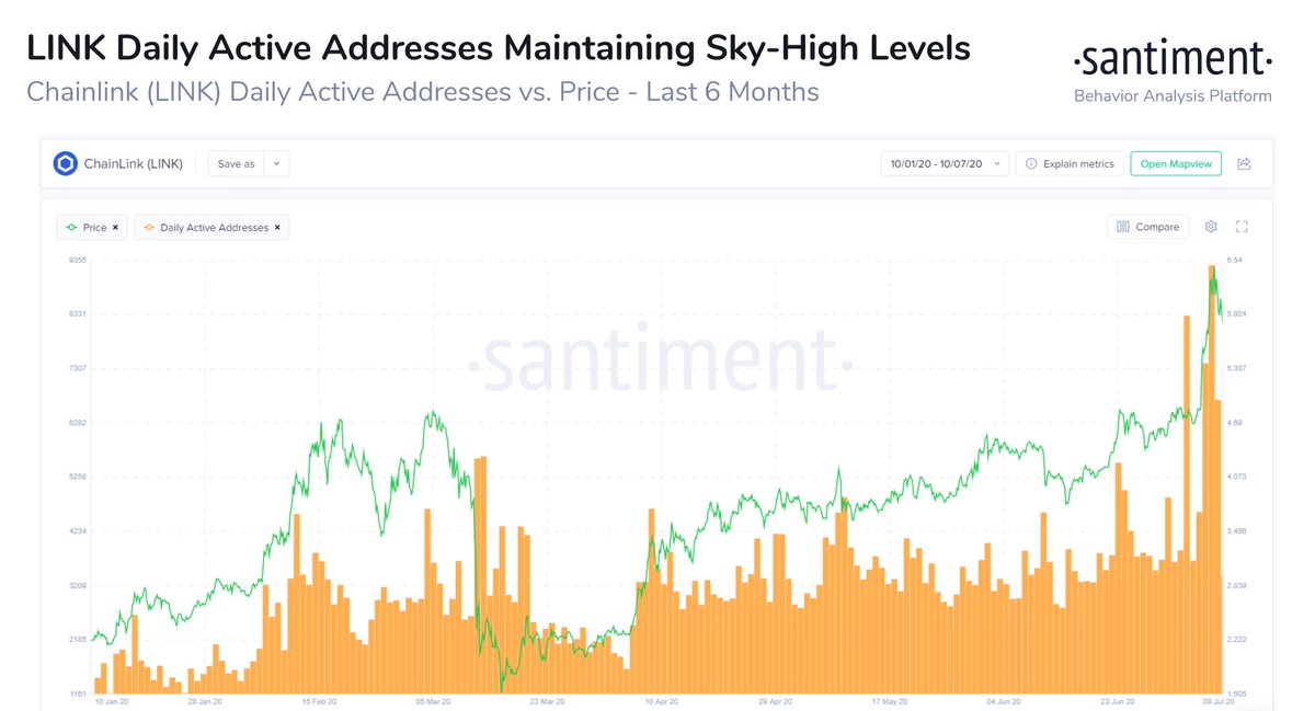 Also an interesting benchmark, daily active addresses growing exponentially. Credits to  @santimentfeed