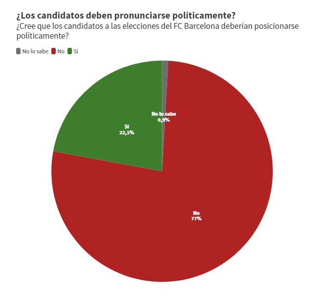 Concernant la place de la politique lors des élections, seule 22.1% estiment que les candidats doivent se prononcer dessus. Tandis que 77% estimaient ne pas vouloir que la politique se mele aux élections.