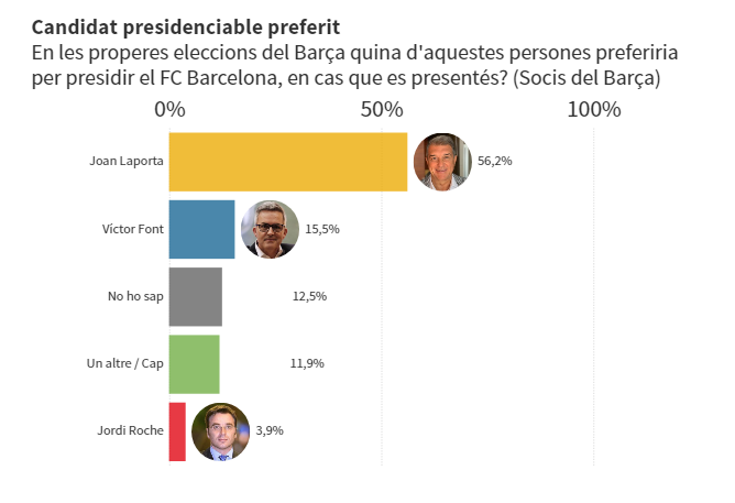 Idem chez les Socios interrogés qui voterai à 56.2% Laporta et 15.5% Font.