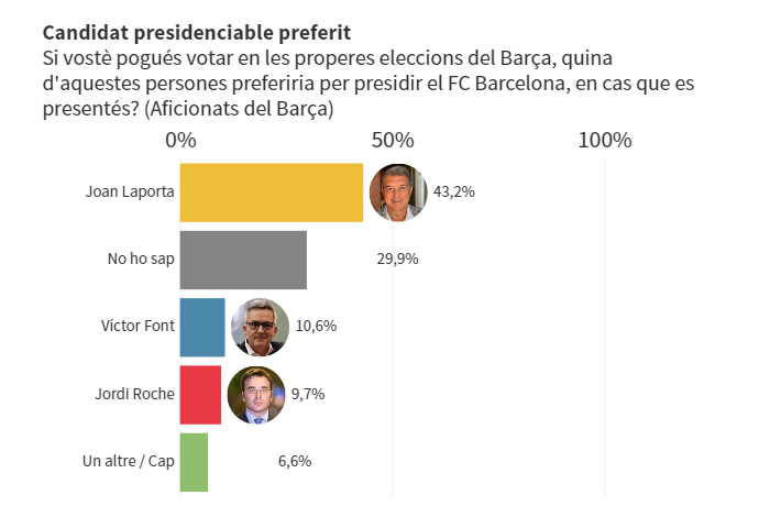 On arrive à la partie que vous avez tous vu, concernant les candidats déclaré ou pressenti. Laporta le remporterai haut la main avec 43.2% suivi de 29.9% qui n'ont pas d'opinion et 10.6% pour Victor Font.