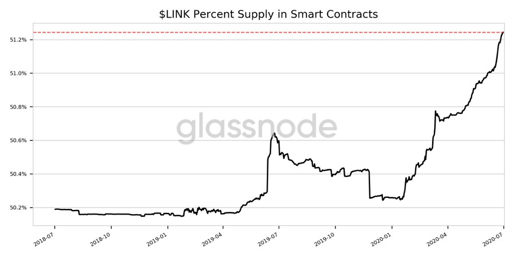 Percentage of  $LINK in smart contracts