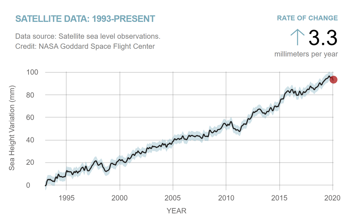 Measuring the height of the ocean gives scientists a real-time indication of how Earth's climate is changing. The oceans absorb about 90% of the excess heat from the planet's warming climate.