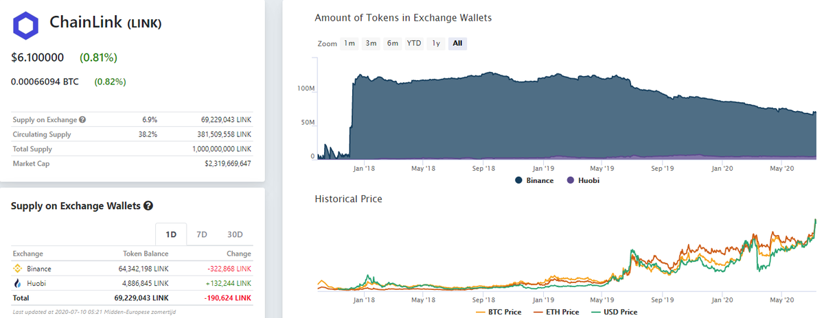 Amount of  $LINK in exchange wallets keeps dropping, now currently at just 6,9% of supply