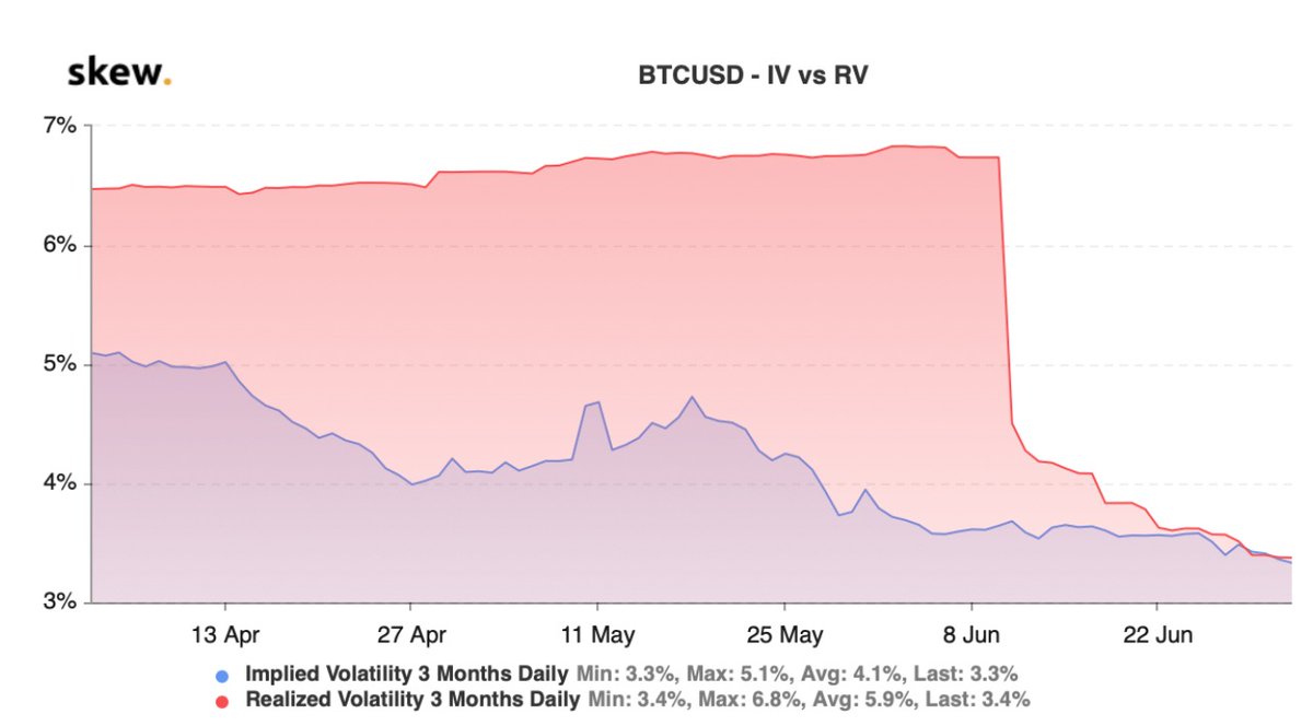 Implied and realized volatility have been crushed due to yield seeking funds (advertised to investors as low-risk yield generating vehicles) flooded the market with short volatility options sales.