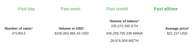 nonfungibles's tweet photo. It's official since yesterday!! $100MM USD traded for #NFT on #ethereum!!! What a ride the past 3 years have been! https://t.co/vsq3mJVuGV