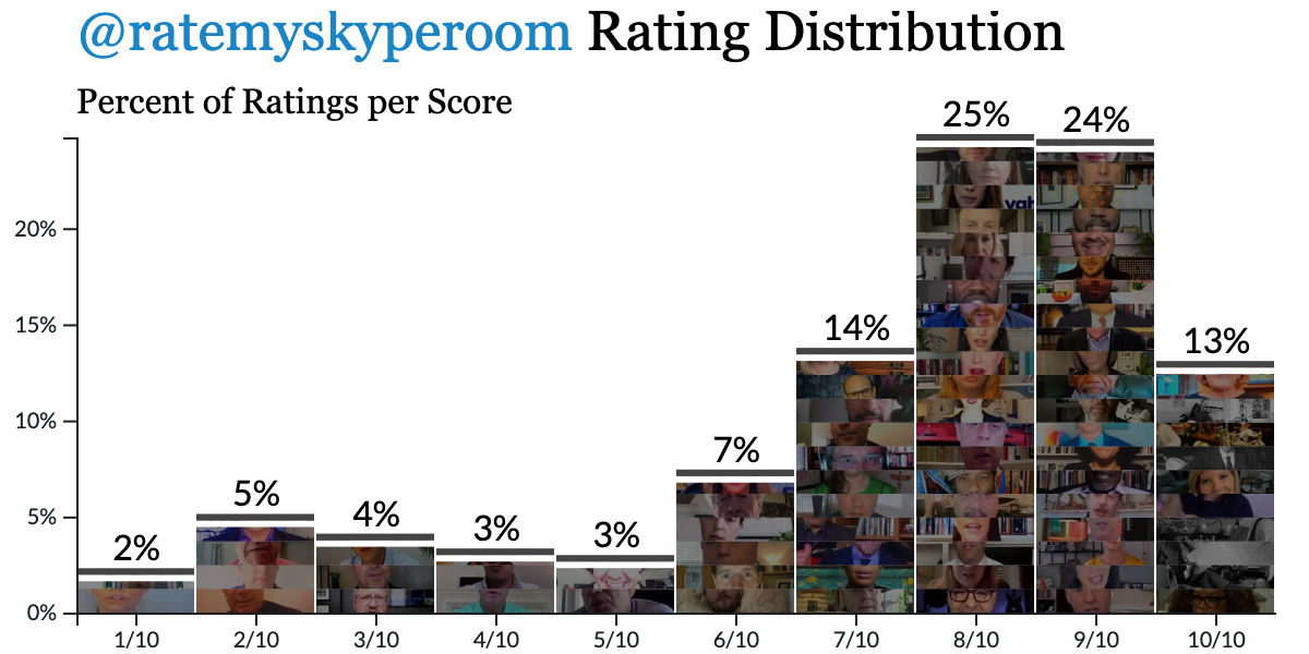 2. The good news:  @ratemyskyperoom's is a pretty easy grader. 62% of ratings are at least 8/10.