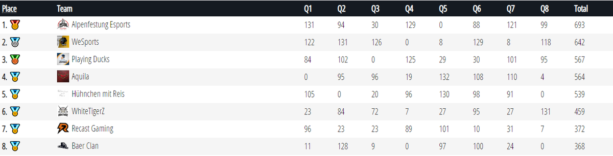 darzyr6s's tweet image. So so proud of the boys to finish 3rd after all the hard work they have put in! but now it's time to Grind even more with the new 5th 👀 then tuesday Game on!