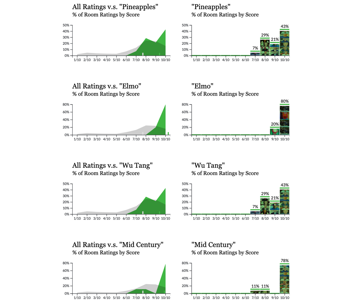 8. And, finally, if you need a quick boost,  @ratemyskyperoom seems quite fond of Pineapples (+1.5), Elmo (+2.3), Wu Tang (+1.5) and Mid Century Modern (+2.0). These all outperform an average room quite a bit.