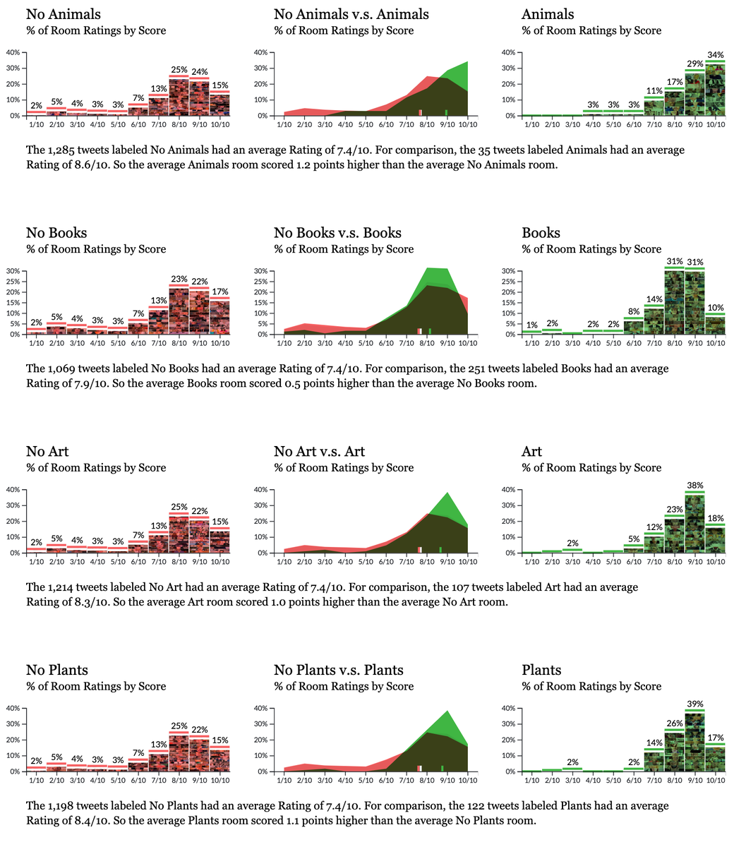 4. Some of the obvious improvements you can make: Rooms with Animals (+1.2), Books (+0.5), Art (+1.0) and Plants (+1.1) all get higher scores v.s. rooms without.  @IanMurrayMP and  @USRepKCastor's rooms have plants, books AND art.