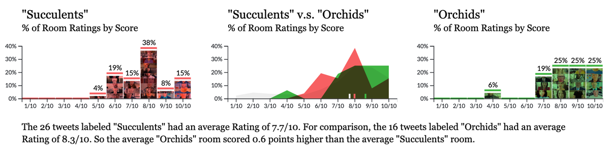 5. Less obvious: Even though  @ratemyskyperoom frequently comments on "Succulents," they're actually bigger fans of "Orchids" by ~0.6 points.