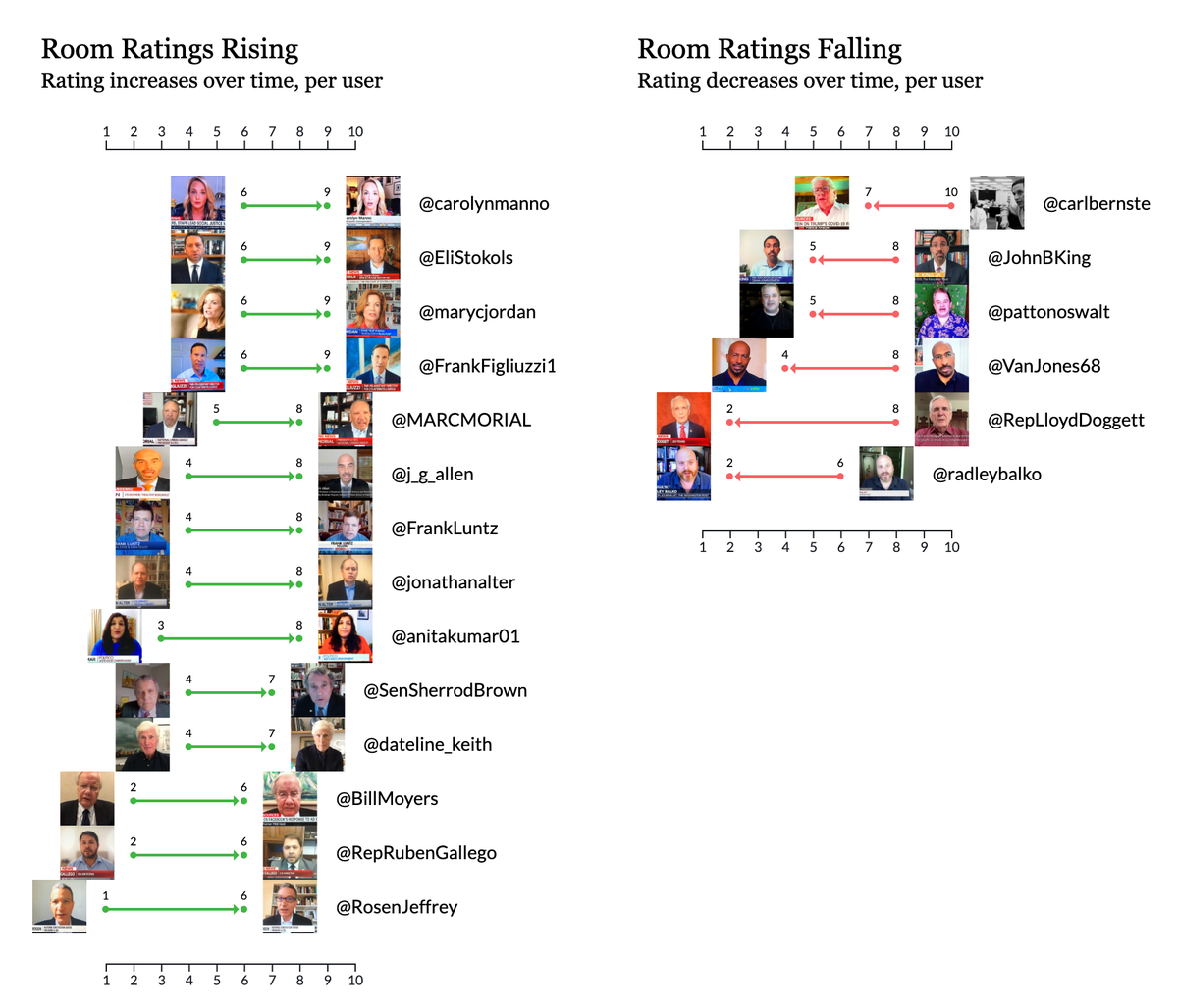 3. Even if you get a low Room Rating, you can always get another chance next time you're on national TV. The awards for most improved go to  @anitakumar01 and  @RosenJeffrey (+5 each). But beware... some people fall even further from grace! Sorry  @pattonoswalt (-3)...