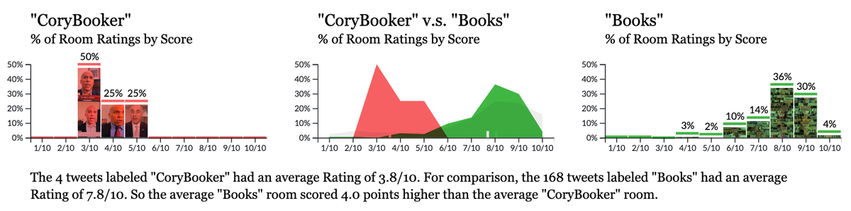 6. In their feedback,  @ratemyskyperoom appreciates rooms containing "Books." They don't seem to appreciate rooms containing  @CoryBooker =/