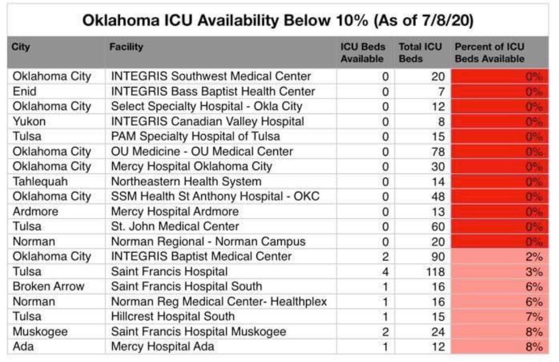 Data—it’s a funny thing. How it’s parsed, what is emphasized, and how it’s formatted, can make all the difference in the takeaway. I received a panicked text from a friend in Oklahoma earlier today over the imminent collapse of the ICU system under COVID. This chart was included.