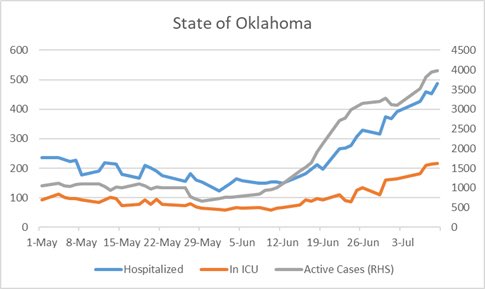 The state currently (07/09) stands at 3986 Active Cases, 361 hospitalizations, and 188 in ICU. Nearly a 6-fold increase in Active Cases in <45 days, and a 4 to 5 fold increase in hospitalizations and ICU patients. Now I can already hear some of you, “But Art, the lag!”