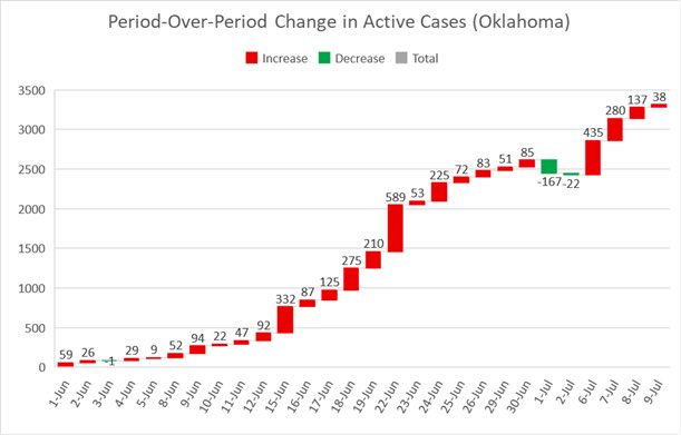 Active Cases bottomed at the end of May around 700. Likewise, COVID Hospitalizations and In ICU bottomed the first few days of June, around 70 & 45, respectively. Since then, Oklahoma has seen an upturn in all of those metrics. Active Cases have increased by ≈3200