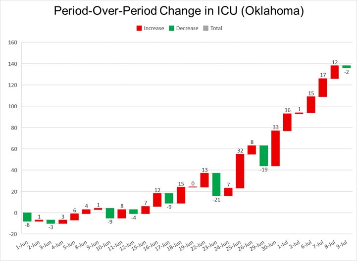 COVID patients hospitalized have increased by ≈300; patients in ICU by ≈140. Now available ICU beds in early June were ≈225—maybe the state is “dangerously low” on ICU beds! Or is it?
