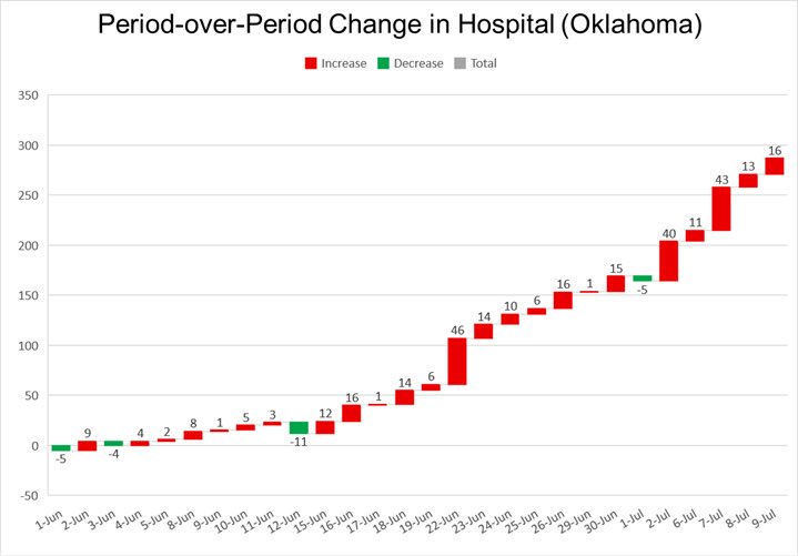 COVID patients hospitalized have increased by ≈300; patients in ICU by ≈140. Now available ICU beds in early June were ≈225—maybe the state is “dangerously low” on ICU beds! Or is it?