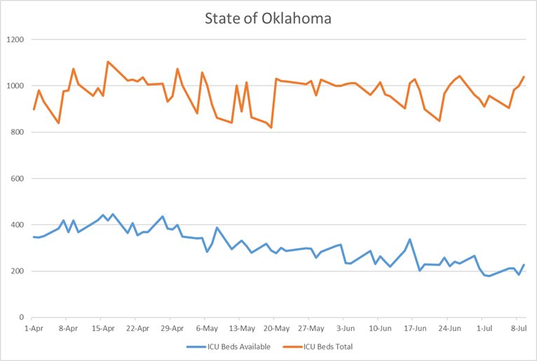 Looking at the availability of beds we see that the state has.... 228 available ICU beds. This has steadily trended down from roughly 400 in April. What gives? One possibility was that people actively avoided going to the hospital for non-COVID emergencies.