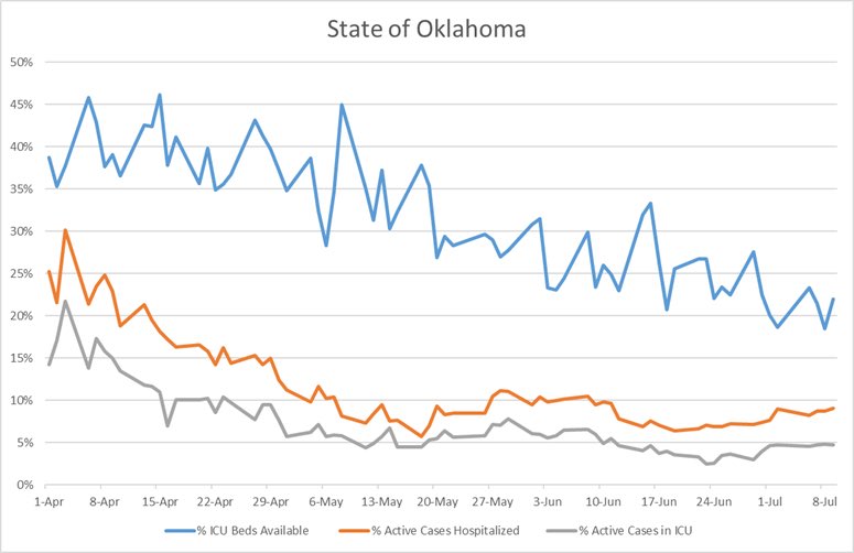 Yes, there is a lag. Calculating that lag is outside the scope of my current analysis. But we can look at some back-of-the-envelope numbers to get a approximate feel for things. ICU needs as a % of active cases seem to have stabilized around 5%.