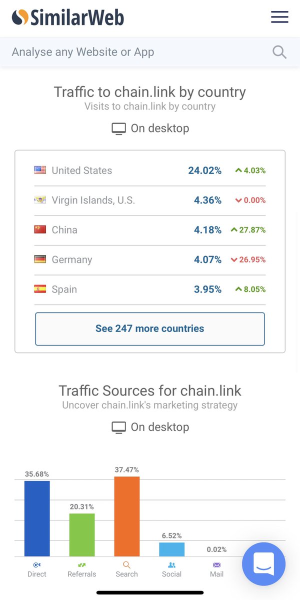 Traffic overview by country to the website  http://chain.link  Notice the 27,87% rise for China!  https://www.similarweb.com/website/chain.link/#overview