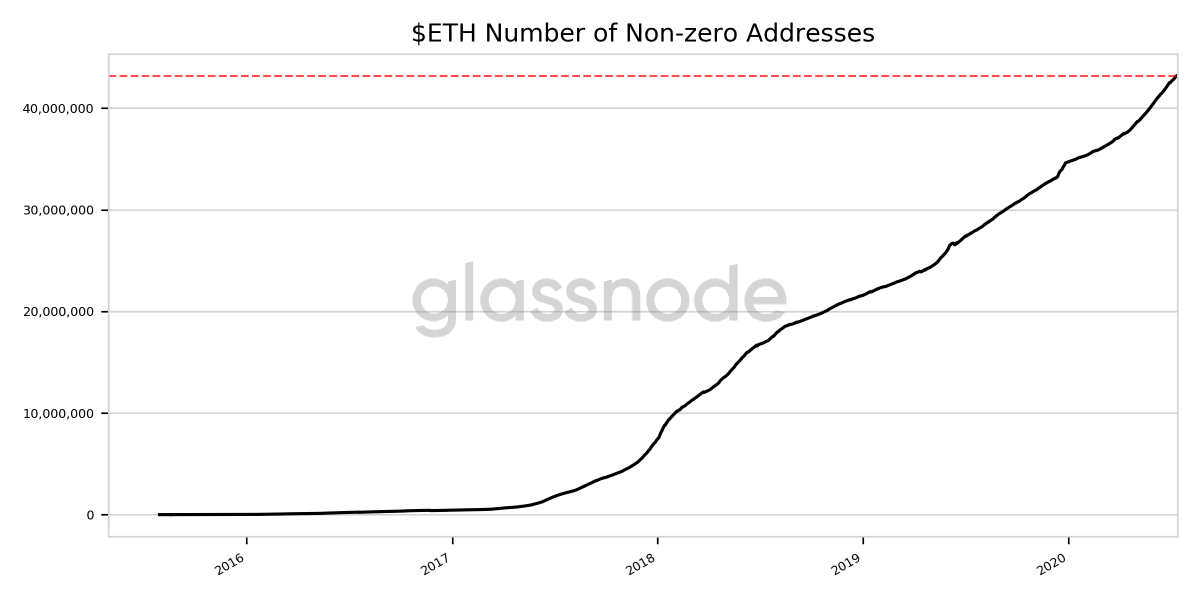 glassnodealerts's tweet photo. 📈 #Ethereum $ETH Number of Non-zero Addresses just reached an ATH of 43,176,135
Previous ATH of 43,175,066 was observed earlier today
View metric:
https://t.co/beS1MtIgAZ https://t.co/ZJwv1vRDty