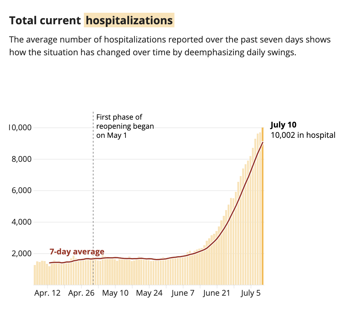 MMButterworth's tweet photo. @RonPaul You should know this, but since you are only talking about cases, here are the TX hospitalizations that has the TX Governor rolling things back.  Maybe tell people to keep this thing from people that are likely to be hospitalized is the right message to get us through this... https://t.co/XE9aRQ8ovM
