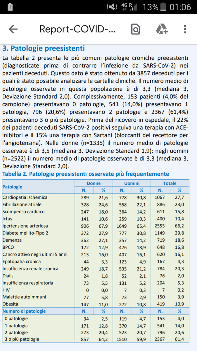 Bossina8's tweet image. Alla luce dell'ultimo report dell'ISS @GiuseppeConteIT può chiarire per quale motivo intende prorogare lo #statodiemergenza ?

34.026 decessi 
82 anni l'età media

patologie pregresse:
4% nessuna
14% una
20,6% due
61,4% tre o più pp