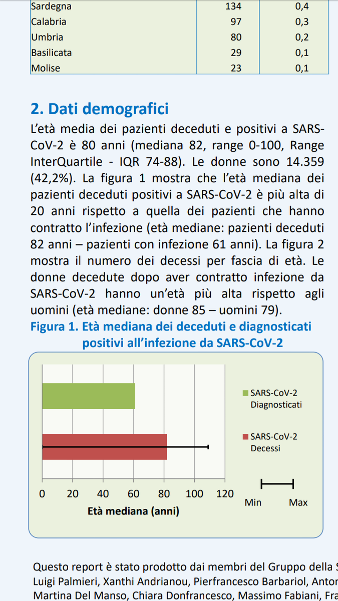 Bossina8's tweet image. Alla luce dell'ultimo report dell'ISS @GiuseppeConteIT può chiarire per quale motivo intende prorogare lo #statodiemergenza ?

34.026 decessi 
82 anni l'età media

patologie pregresse:
4% nessuna
14% una
20,6% due
61,4% tre o più pp