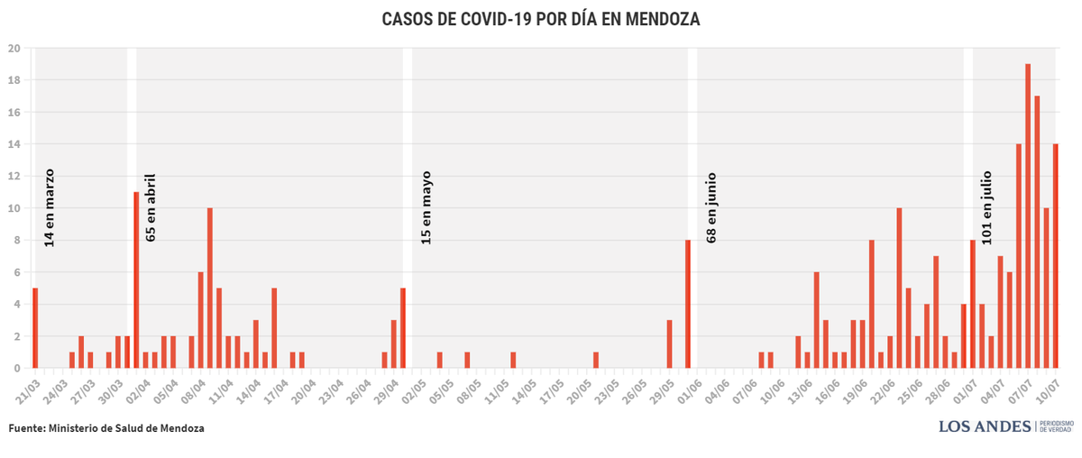 loliva's tweet photo. En los primeros 10 días de julio, Mendoza tuvo 101 casos de #COVID19. Hasta el 31 de junio (y durante 3 meses) había tenido 168. ¿Se acerca el pico de la curva? #Infodatos @LosAndesDiario https://t.co/CuBtEZOWdA
